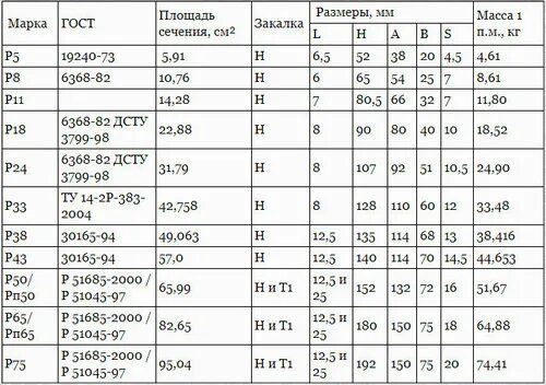 Рельс ЖД вес 1 метра. Таблица веса рельс. Рельс вес 1 метра таблица. Сколько весит 1 метр рельсы железнодорожной рельсы.