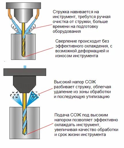 Для чего нужна эмульсия. Система СОЖ для станков с чугунным баком. Электроэрозионный станок dk7725 устройство сопло для СОЖ. Сопло подачи СОЖ чертеж. Насос для СОЖ высокого давления схема.