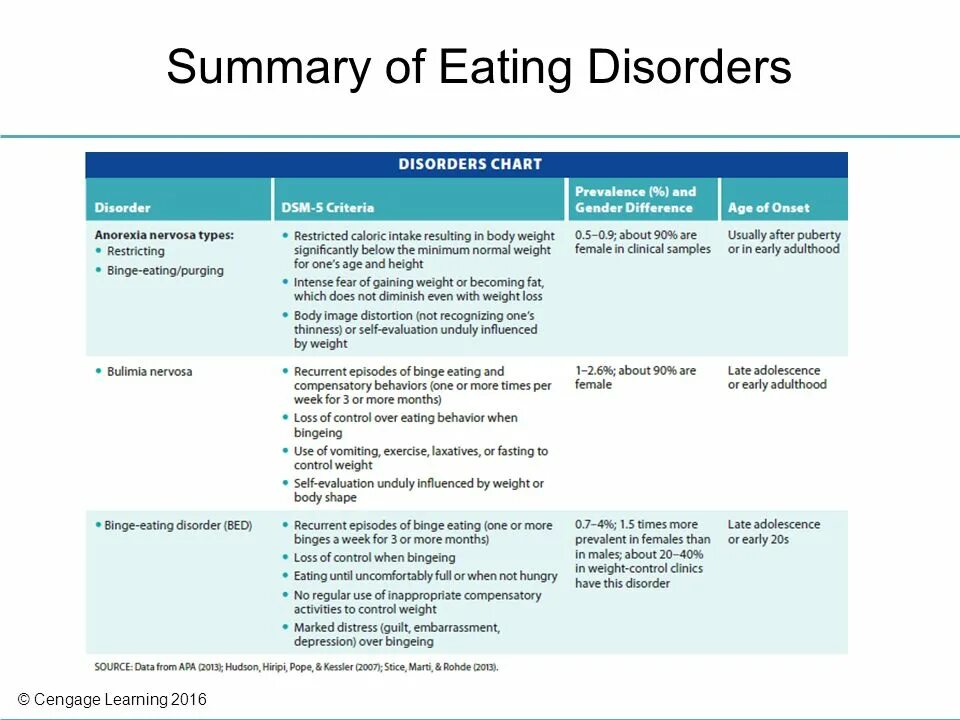 Рџљ eating disorder test. Types of eating Disorders. The prevalence of eating Disorders. DSM-5 на русском. Оси i по классификации DSM-III..