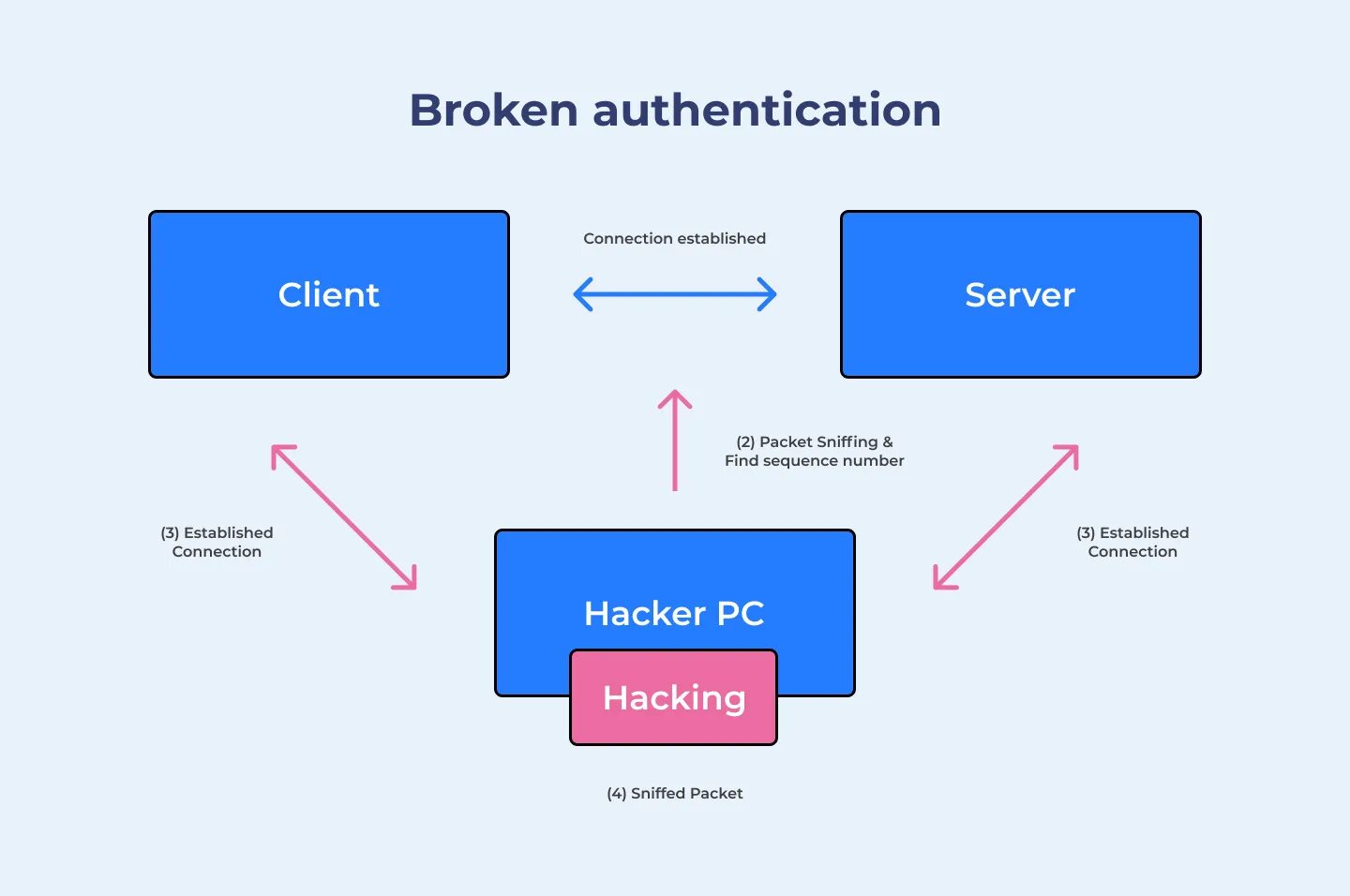 Authentication connected. Broken authentication. Хедер auth. Атака на аутентификацию. Broken authentication примеры.