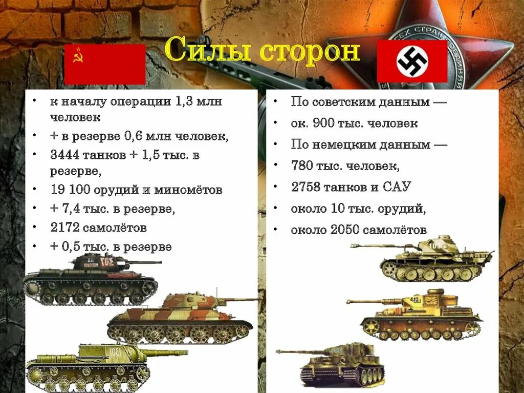 Потери техники в курской битве. Немецкие танки участвовавшие в Курской битве. Курская битва количество танков. Курская битва вооружение.
