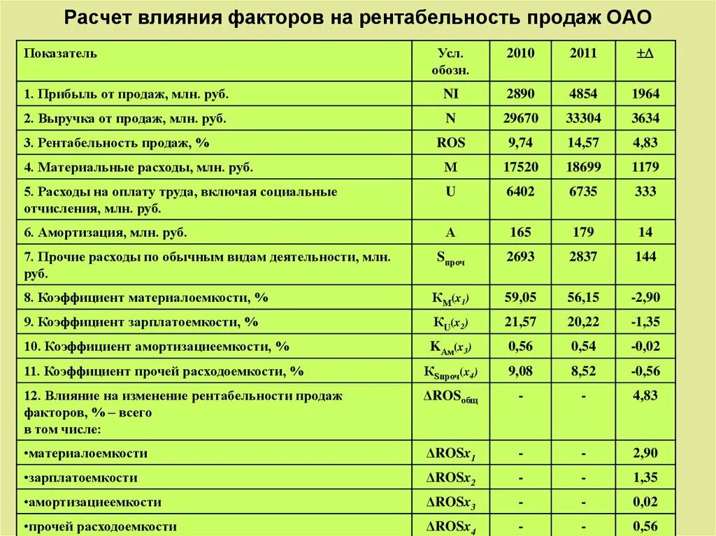 Рентабельность без ндс. Таблица рентабельности предприятия. Расчет рентабельности. Рентабельность продаж пример расчета. Рентабельность в калькуляции.