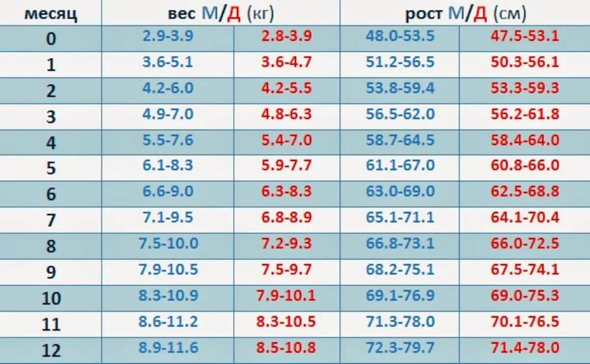 Сколько весят девочки в 2 месяца. Норма веса и роста ребенка в 2 месяца. Норма веса в 2 месяца мальчик. Вес ребенка в 2 месяца Нор. Норма веса ребенка в 2 мес.