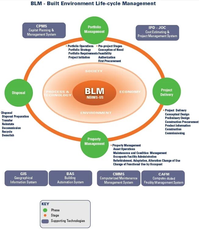 Alter change. Project cycle and change management&#039;. project management cycle. building lifecycle management. management life cycle of construction.