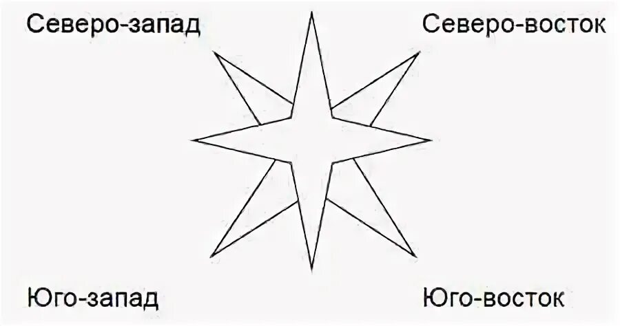 Модель стороны горизонта. Макет стороны горизонта. Стороны горизонта шаблон. Модель стороны горизонта для детей.