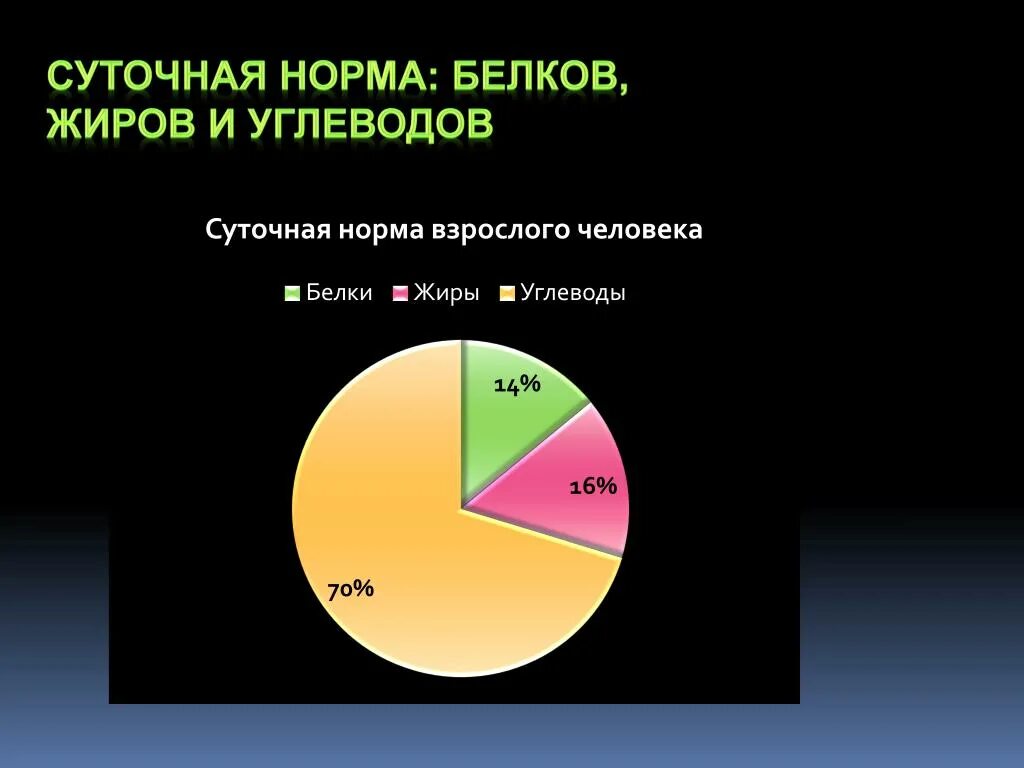 Процент углеводов