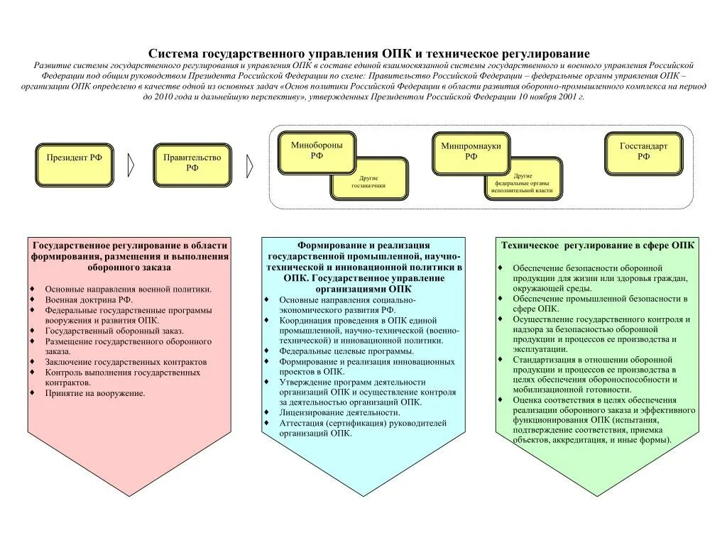 Качество управления и регулирования. Структура оборонно-промышленного комплекса. Системы управления ОПК. Схема управления ОПК России. Государственное управление в оборонно-промышленном комплексе.