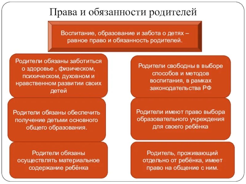 Обязанности по воспитанию обучению и. Обязанности родителей. Обязанности родителей по воспитанию.