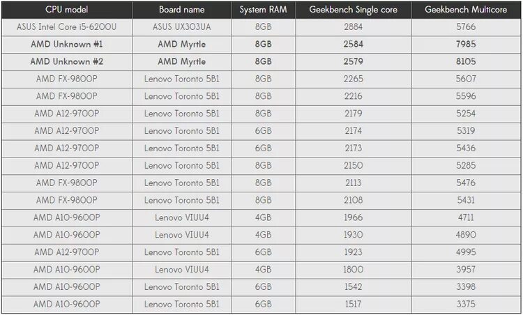 Таблица процессоров Intel и AMD Core i5. Хронология процессоров AMD. Таблица соответствия процессоров Intel и AMD. Соотношение процессоров AMD И Intel таблица.