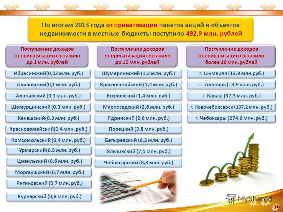 Доходы от приватизации имущества