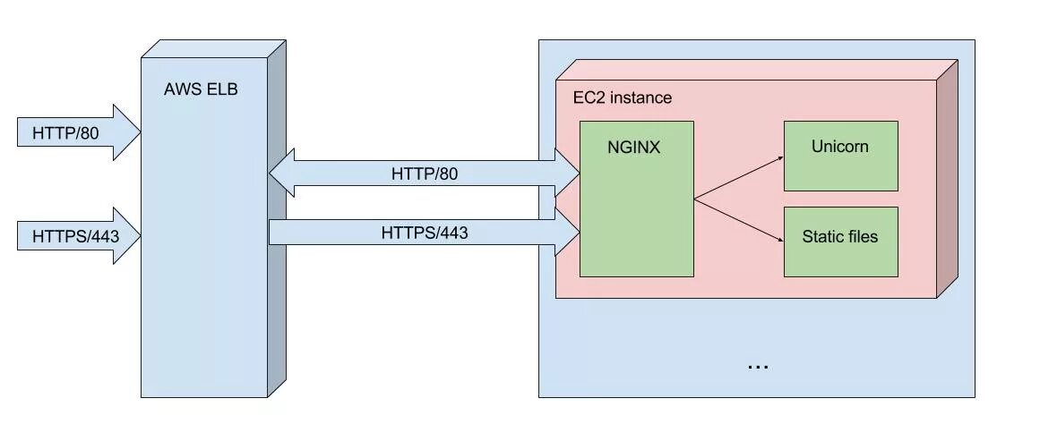 Редирект nginx. Nginx архитектура. динамический контент nginx схема. nginx/1.16.1. nginx/1.20.2.