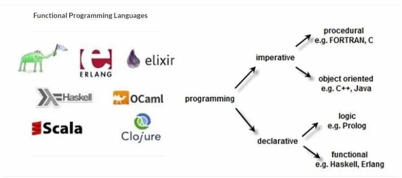 Carbon язык программирования. Functional programming languages. haskell язык программирования. функциональное программирование. функциональные языки программирования.
