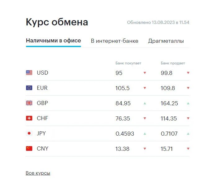 Курс цб на 13.02. Где самый дешевый доллар.