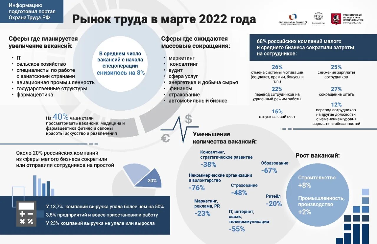 Рынок труда. Рынок труда в России 2022. Ситуация на рынке труда 2022. Тенденции рынка труда 2022. Проблемы экономических санкций