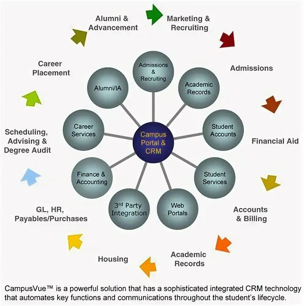 Career Placement. Campusvue. Презентация на тему students Life. Market Recruitment Мэтт Доджсон.