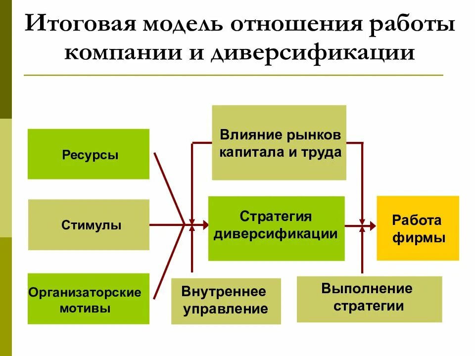 Модель отношений в организации. Диверсификация схема. Стратегия диверсификации. Стратегия диверсификации в маркетинге. Стратегия диверсификации схема.