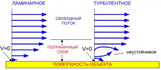 Ламинарный поток воздуха. Турбулентное течение газа. Ламинарный и турбулентный поток. Ламинарный и турбулентный поток воздуха. Ламинарный воздушный поток.