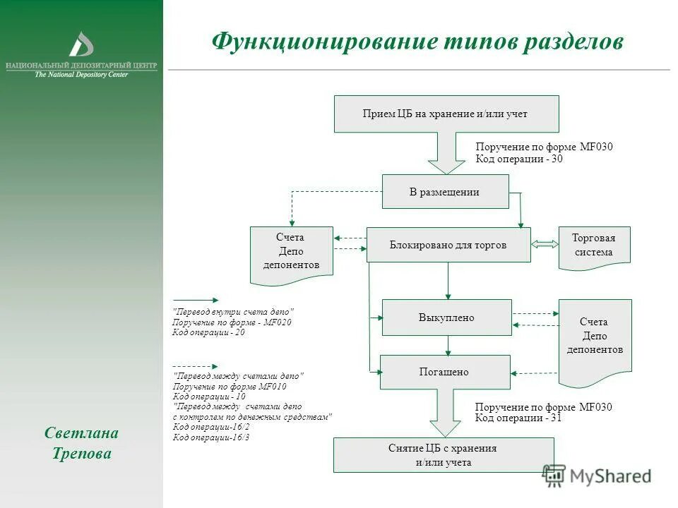 Счет депо депозитария