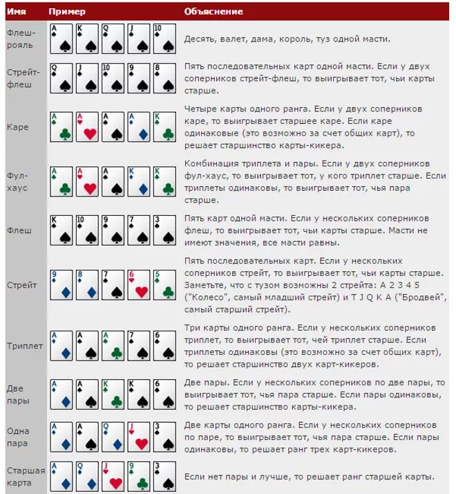 Комбинации в покере Техасский холдем таблица. Комбинации карт в классическом покере. Классический Покер правила игры для начинающих. Покер комбинации Техасский Холдинг. Правила игры 30