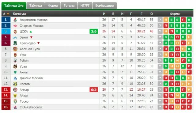 Спортбокс футбол турнирная. Медиа лига таблица. РФПЛ 2017 2018 турнирная таблица. Футбол премьер лига таблица местоположение команд. Таблица игр по футболу России локомотивам.