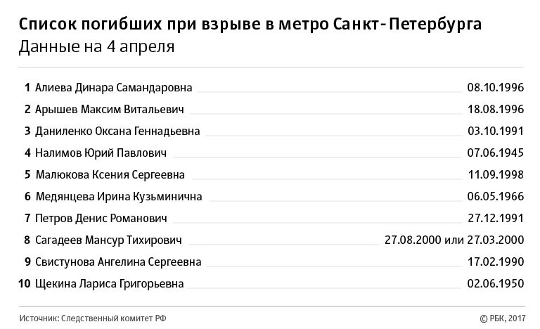 Сколько человек погибло в крокусе список. Список жертв. Количество погибших в день Санкт Петербург. Сколько людей в метро в день. Список погибших метро Сенная.