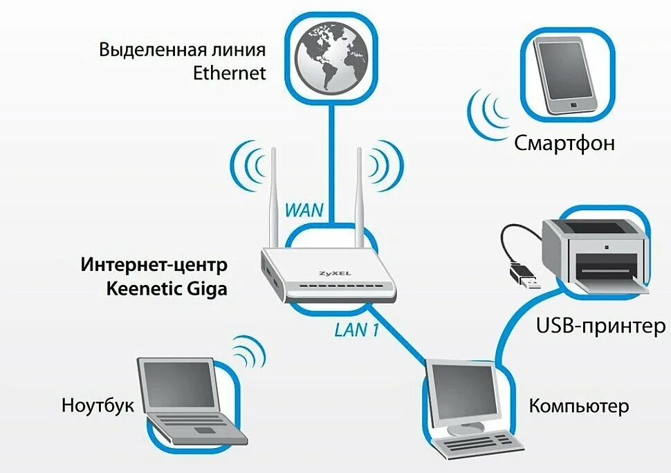 Интернет на два устройства