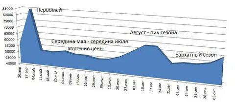 График цен путевок