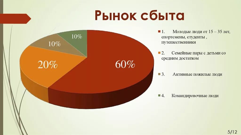 Рынки сбыта россии