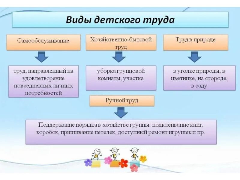Охарактеризуйте вид деятельности труд. 6 деятельность человека и ее основные формы (труд, игра, учение). Таблица истории труда человека. Классификация профессий по предмету труда. Что такое средства труда в технологии.