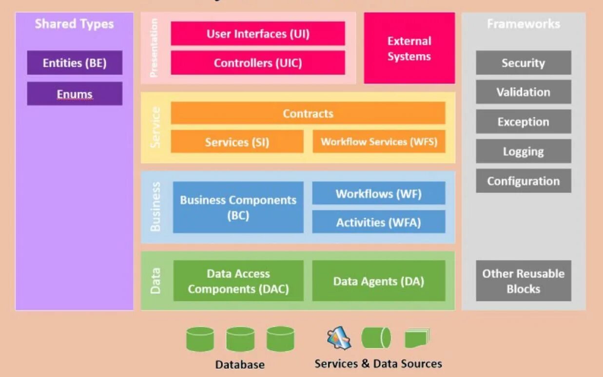 Type of shares. Архитектура UI layers. Layered Architecture. Layer архитектура. User interface архитектура.