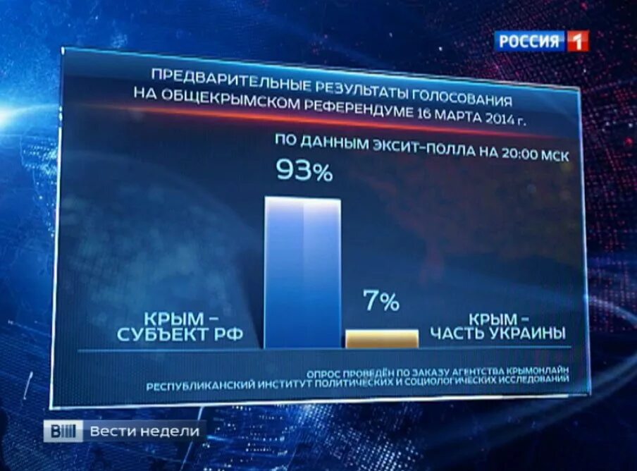 Голосование в Крыму 2014. Референдум за присоединение Крыма к России 2014. Итоги референдума в Крыму 2014. Результаты референдума в Крыму.