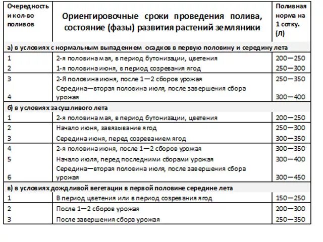 Сколько воды надо для полива. Нормы полива овощей таблица. Нормы капельного полива овощей таблица. Нормы полива овощей при капельном поливе. Норма полива клубники при капельном поливе.