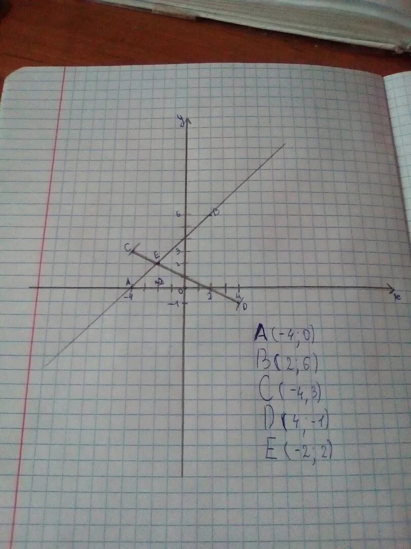 Найдите координаты точек пересечения отрезка ab. Отметьте на координатной плоскости точки. Отметьте точки а 0;2;2. Отметьте на координатной плоскости точки а -4. Отметьте на координатной плоскости точки (0;0).