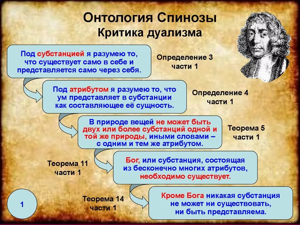 Монизм Спинозы. Онтология Спинозы. Онтологическое учение Спинозы – это.