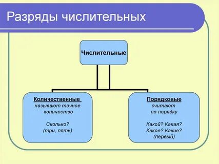 Распределите числительные по разрядам