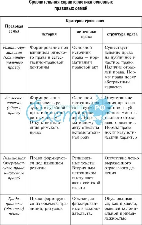 Таблица правовые семьи Романо-Германская правовая семья. Сравнительная характеристика правовых систем таблица. Характеристика правовых систем таблица. Характеристика основных правовых семей таблица.