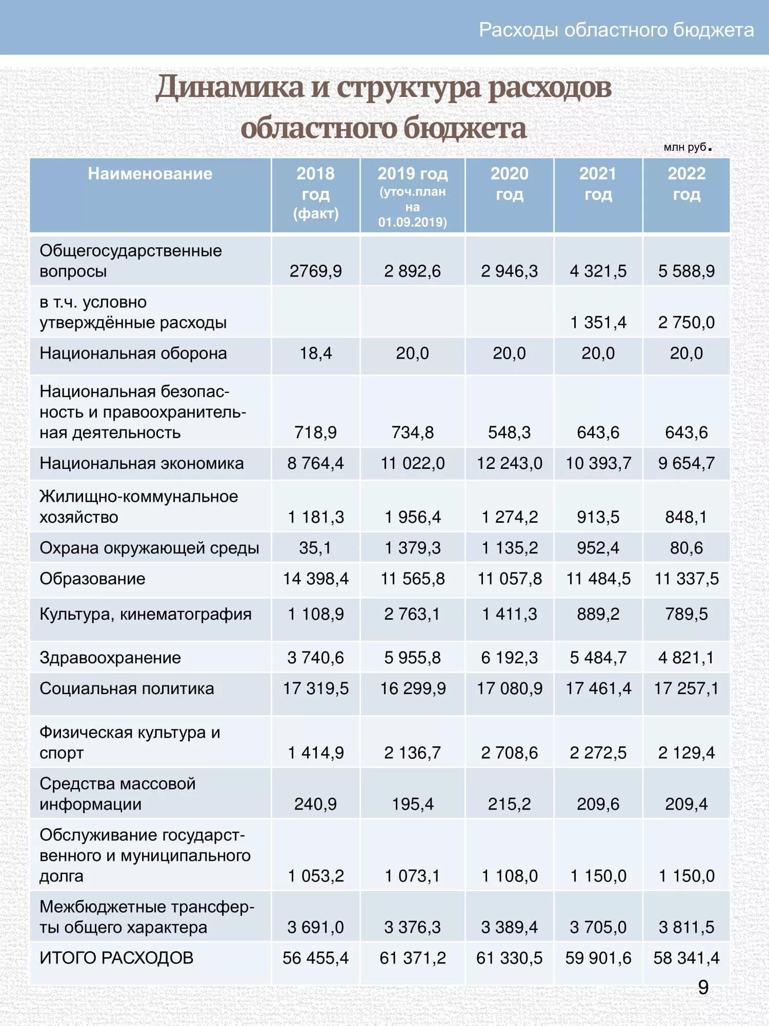 Классификация расходов бюджета на 2025 год. Классификация расходов бюджета на 2025 год