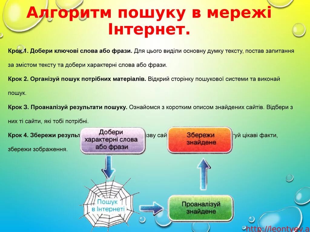 Пошук це. Алгоритм поиска работы в сети интернет. Алгоритм пошуку информации в интернете. Пошук інформації в Інтернеті. Раскрыть алгоритм поиска работы в сети интернет.