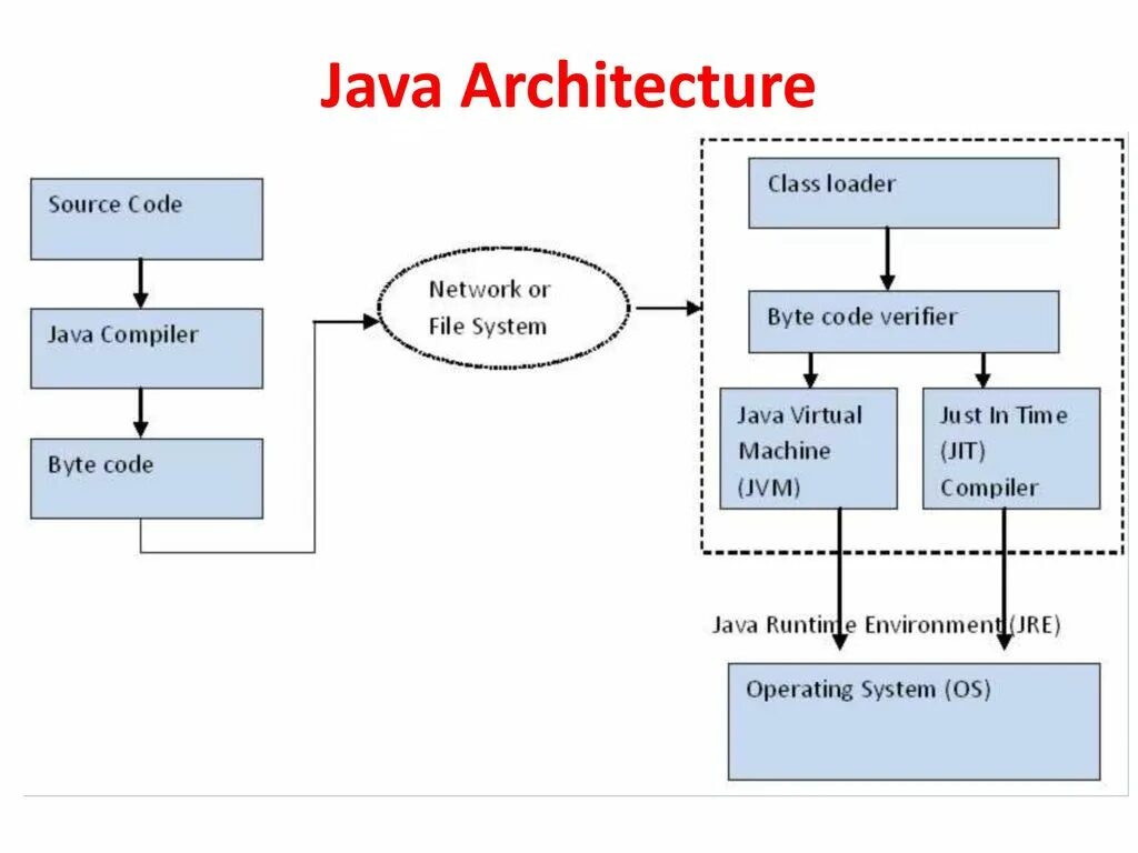 Архитектура приложения java. Архитектура веб приложений java. Java Compiler.