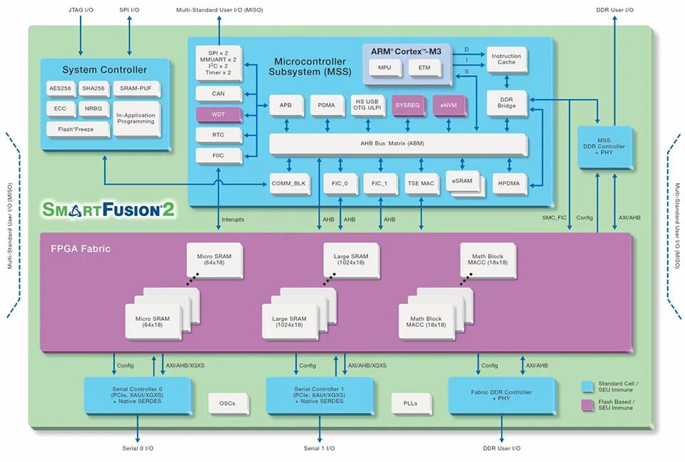 Система на кристалле. Soc FPGA система на кристалле. Структура системы на кристалле. Система на кристалле пример.