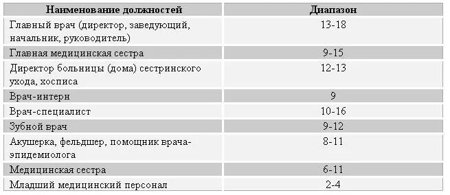 Тарифная сетка медработников в 2024 году