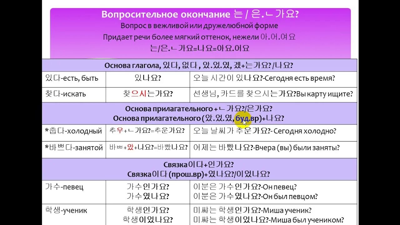 Грамматика корейского языка. Окончания в корейском языке. Вопросительные окончания в корейском языке. Неофициально вежливый