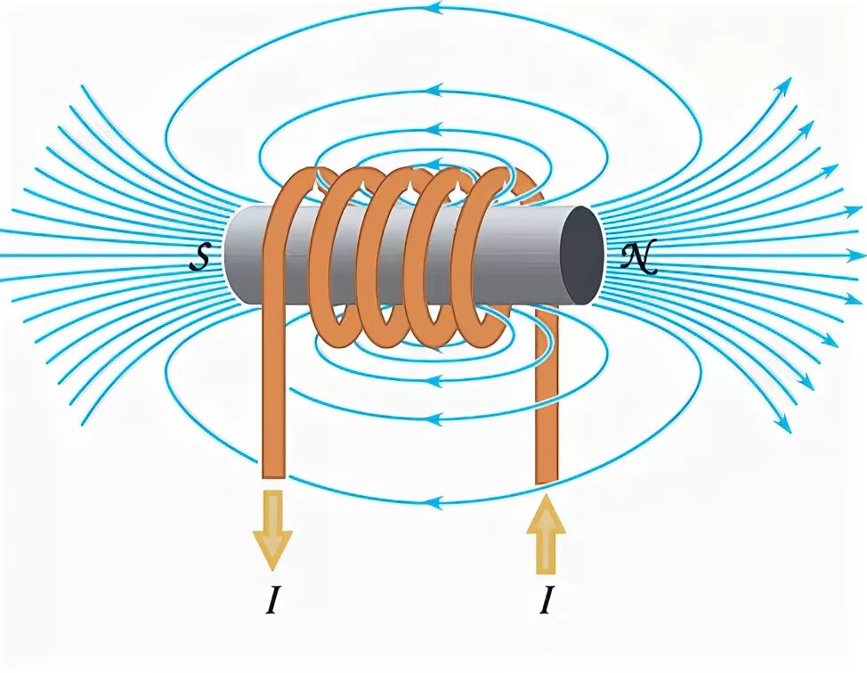 Соленоид ампера. Линии магнитной индукции соленоида. Линии магнитного поля электромагнита. Магнитное поле соленоида с сердечником. Соленоид катушка с сердечником.