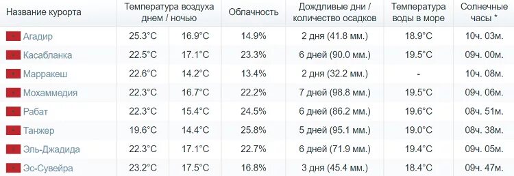 Температура в дубае по месяцам. Эмираты температура воздуха. Катар климат по месяцам. Температура в оаэ по месяцам. Арабские эмираты климат по месяцам.