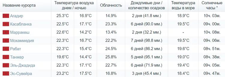 Температура воды шарм эль шейх на неделю. Температура воды в Марокко. Марокко температура по месяцам воды и воздуха. Агадир температура воды. Температура воды в Марокко по месяцам.