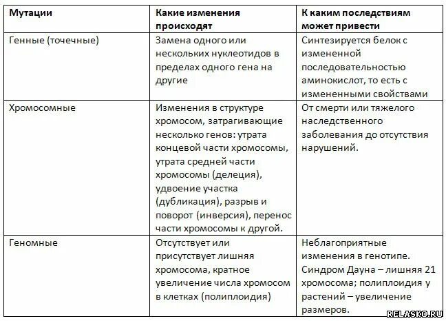 Изменчивость таблица биология. Характеристика мутационной изменчивости таблица. Мутационная изменчивость таблица. Типы мутаций таблица. Свойства мутационной изменчивости характеристика таблица.