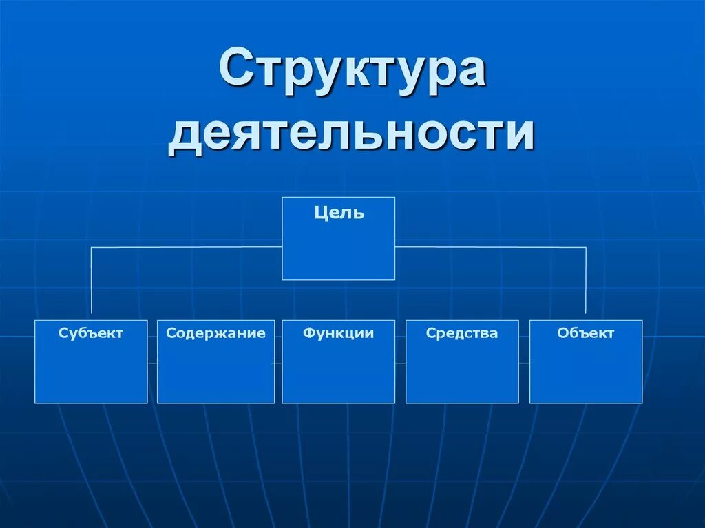 Социальная активность структура. Структура деятельности. Структура деятельности схема. Структура деятельности человека. Структура деятельности субъект объект.