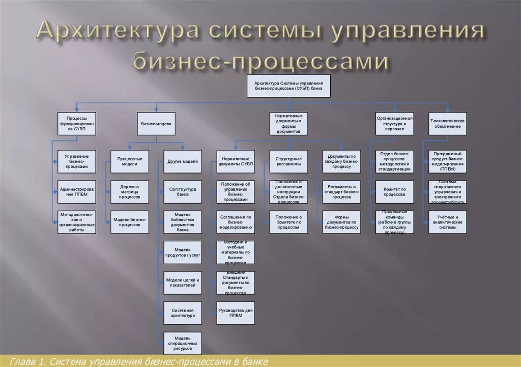 Департамент управления счетами. Управление бизнес-процессами подсистемы. Структура бизнес процессов. Система управления бизнес процессами. Бизнес процесс менеджмент.