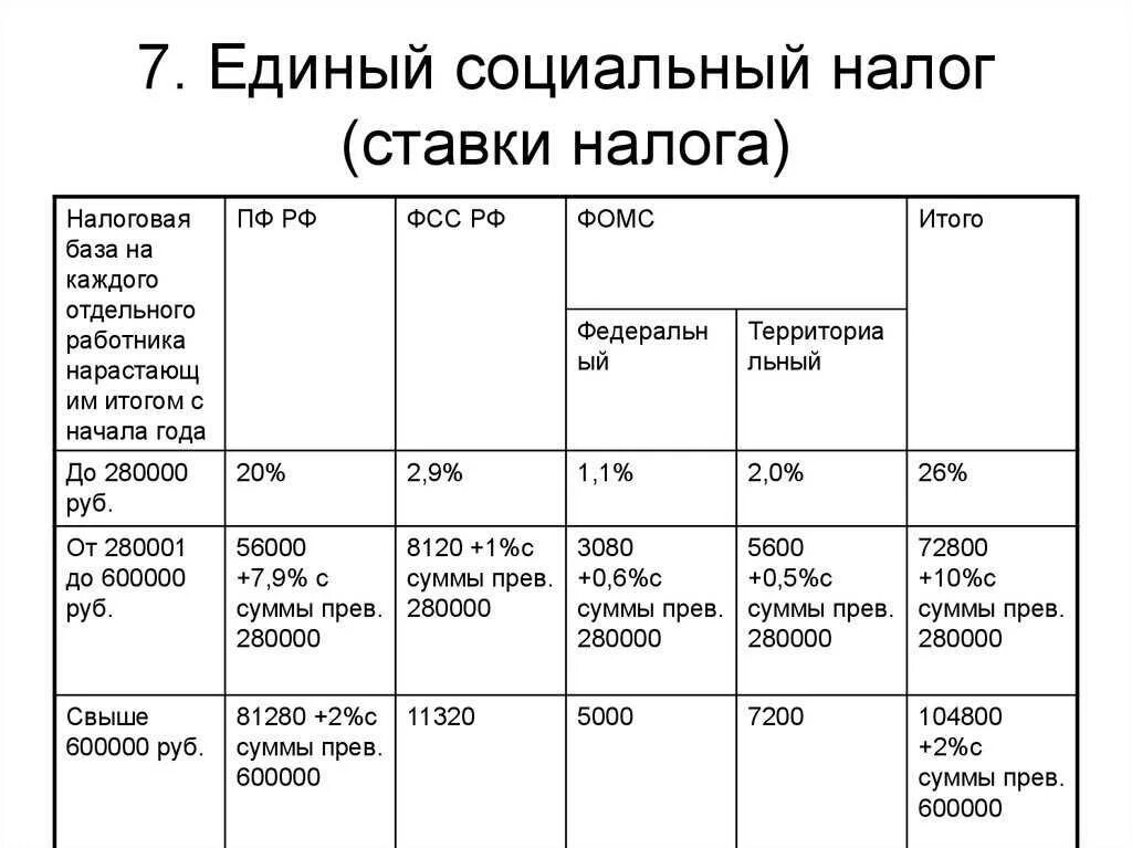 Есн для ип. Единый социальный налог процент. Единый социальный налог размер в процентах. Единый социальный налог в 2020. Ставки ЕСН на 2020 год таблица.