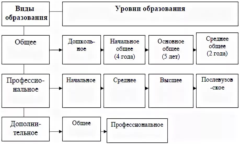 Уровни образования в России схема. Схема уровней системы образования в России. Составьте схему уровни образования в РФ. Виды образования в РФ схема. Система российского образования обществознание